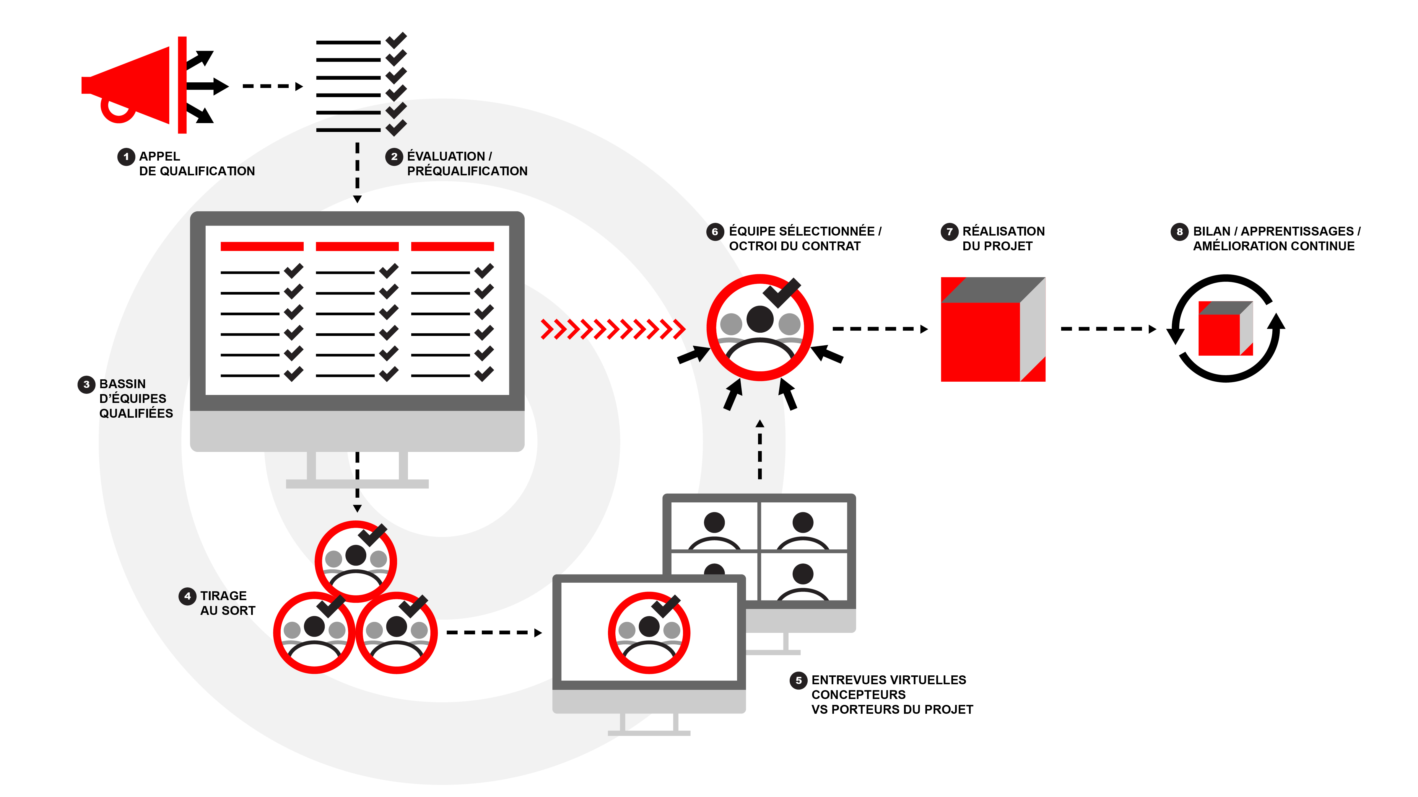 Request for qualification process illustrated