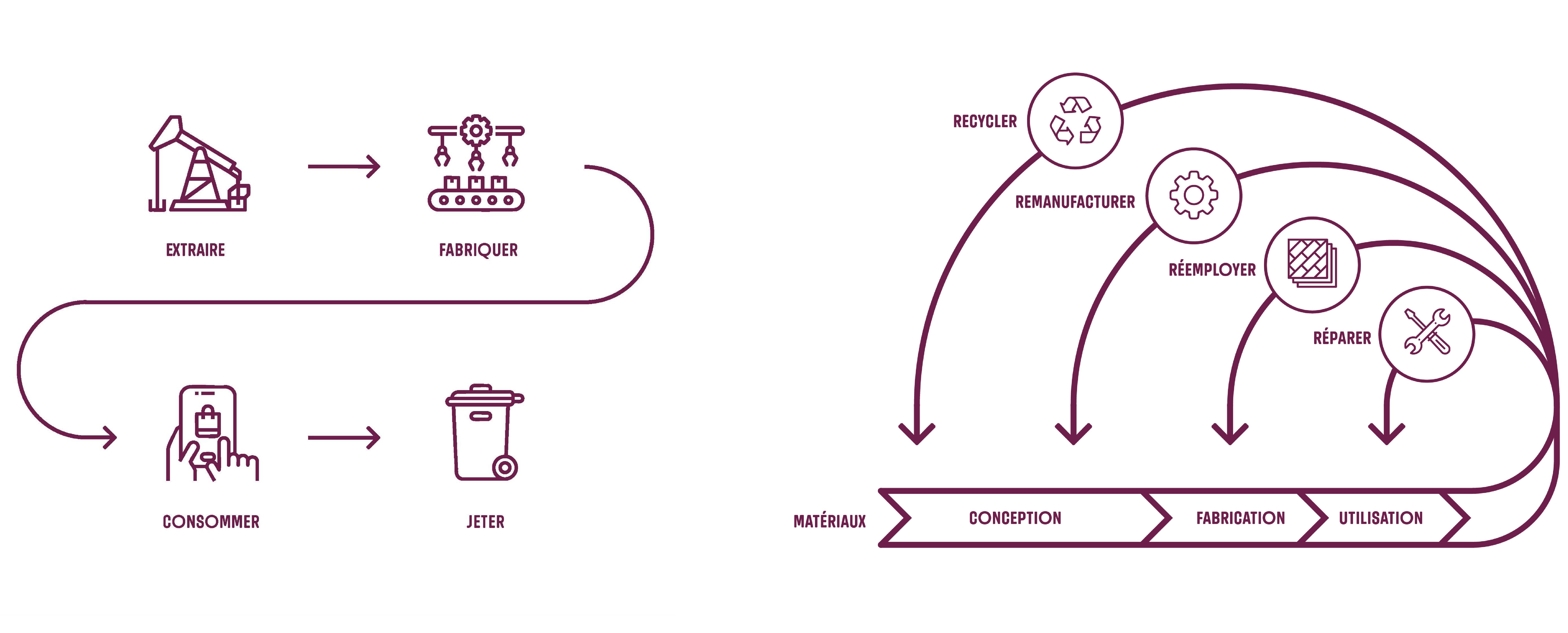 schéma de l'économie circulaire appliquée au design et à l’architecture